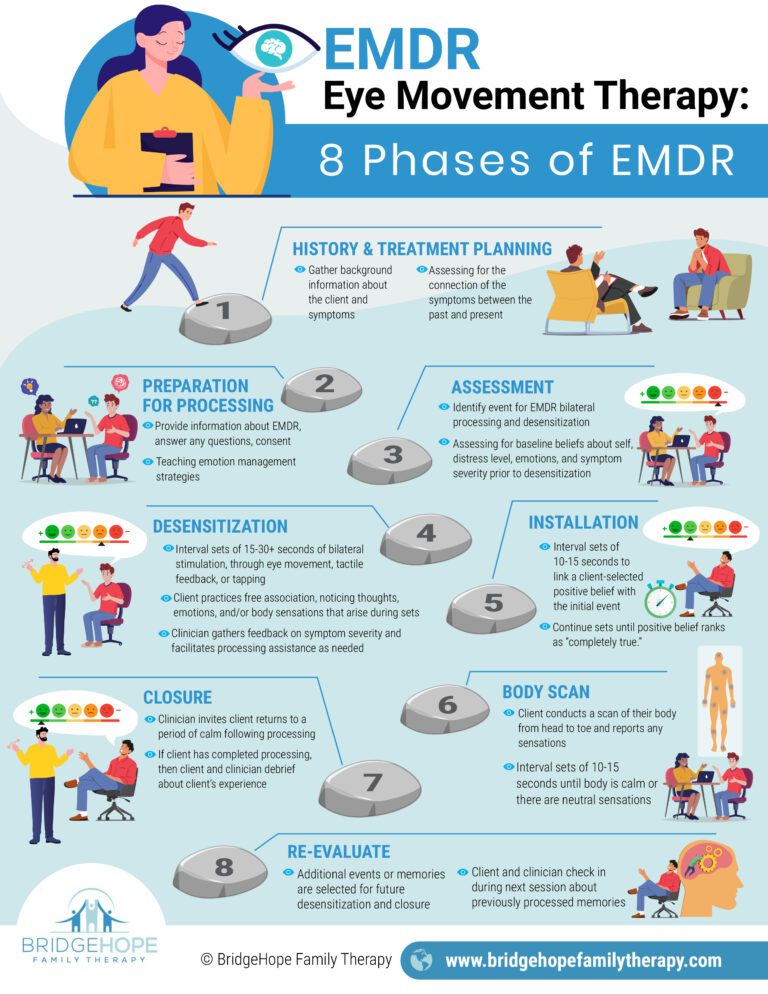 8 Phases of EMDR - BridgeHope Family Therapy